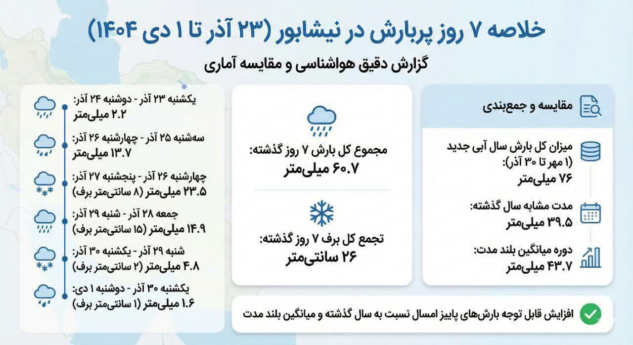 خلاصه ۷ روز بارش در نیشابور  🗓 ۲۳ آذر تا یک دی ۱۴۰۴