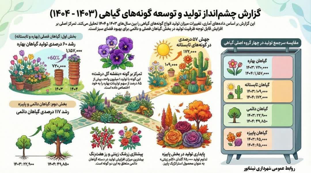 اینفوگرافی مقایسه تولیدات سازمان سیما، منظر و فضای سبز شهری در سال ۱۴۰۳ و ۱۴۰۴