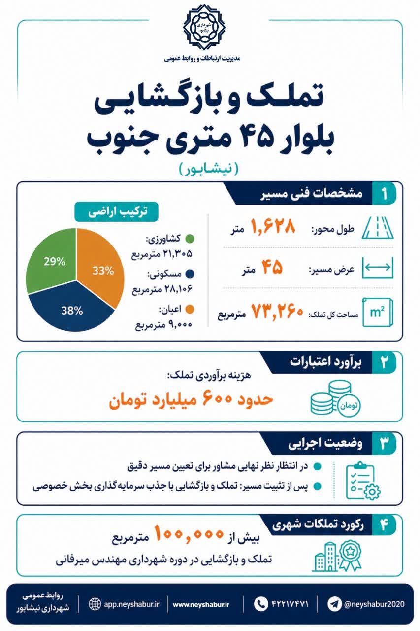 تملک و بازگشایی بلوار ۴۵ متری جنوب