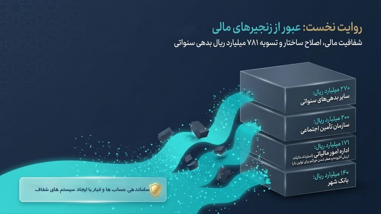 روایتی از تحول مالی در مدیریت شهری نیشابور مدیریت شهری نیشابور با تکیه بر شفافیت، انضباط مالی و پیگیری مستمر مطالبات