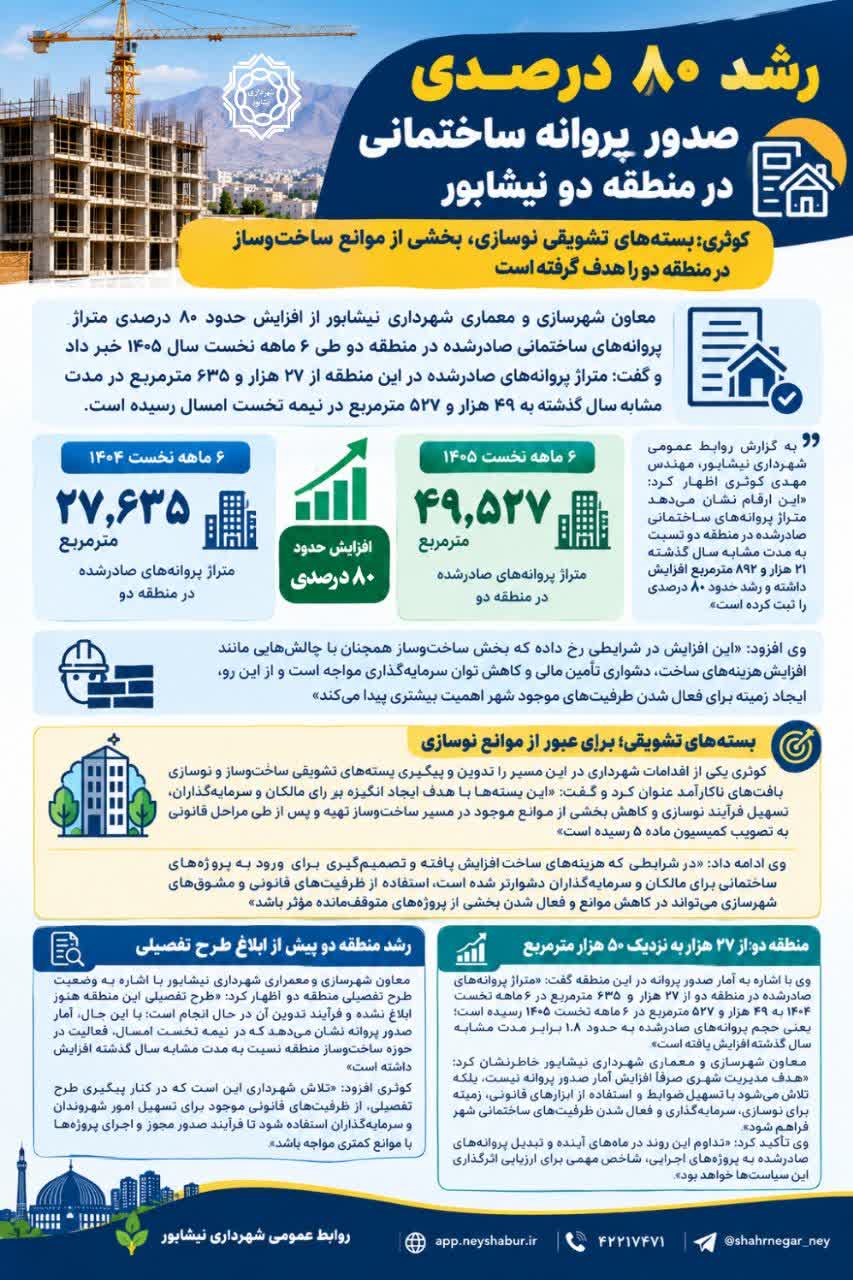رشد ۸۰ درصدی صدور پروانه ساختمانی در منطقه دو نیشابور